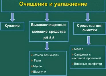 Уход при атопическом дерматите Уход при атопическом дерматите
