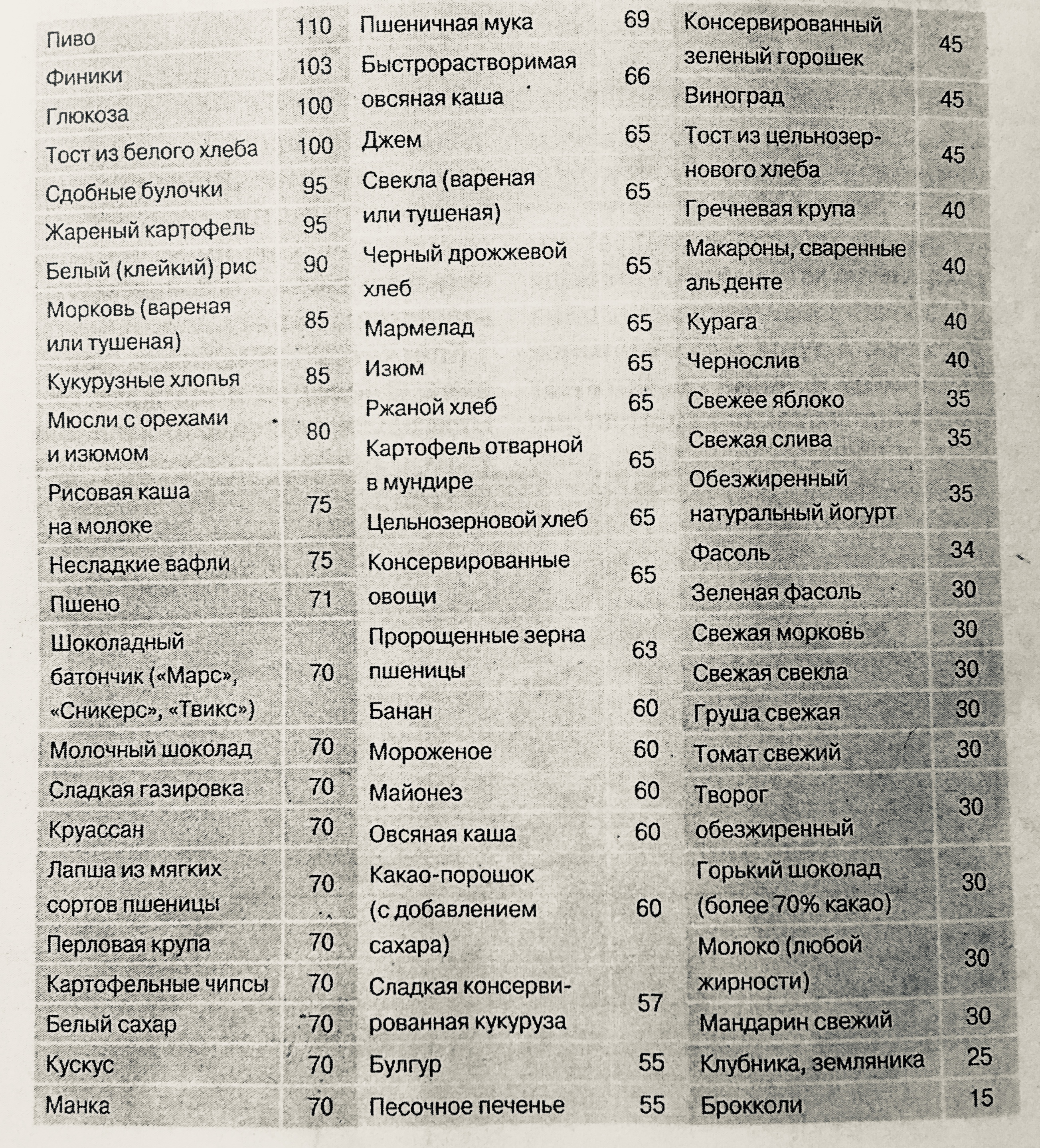 Таблица с гликемическим индексом Гликемический индекс