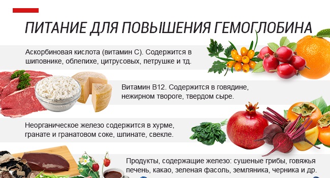 Лечение анемии