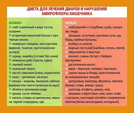 Лечение диареи