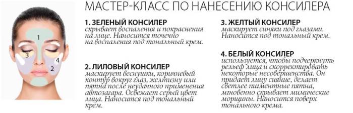 Нанесение консилера Маскирующие средства