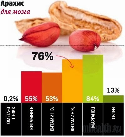 Орех архис Орех архис