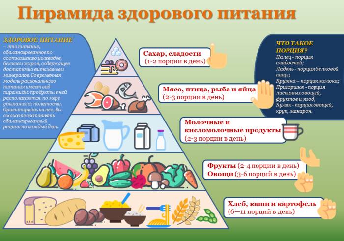 Пирамида здорового питания Пищевая пирамида