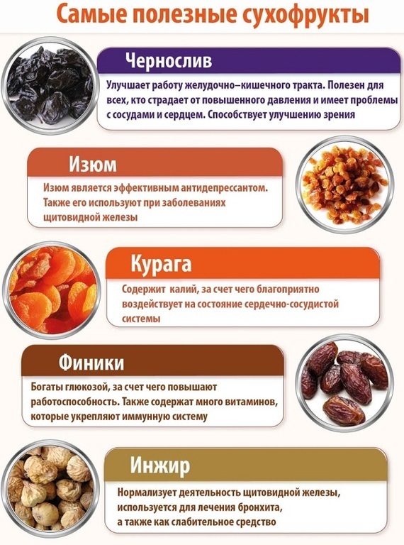 Самые полезные сухофрукты Польза изюма