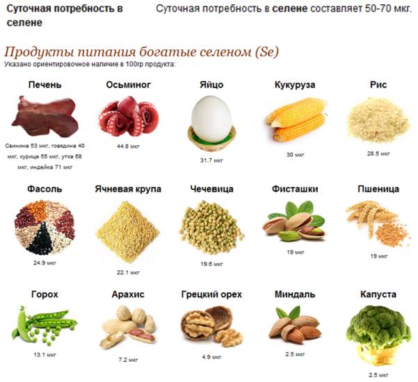Продукты содержащие селен