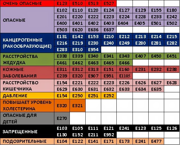 Вредные пищевые добавки Вредные пищевые добавки
