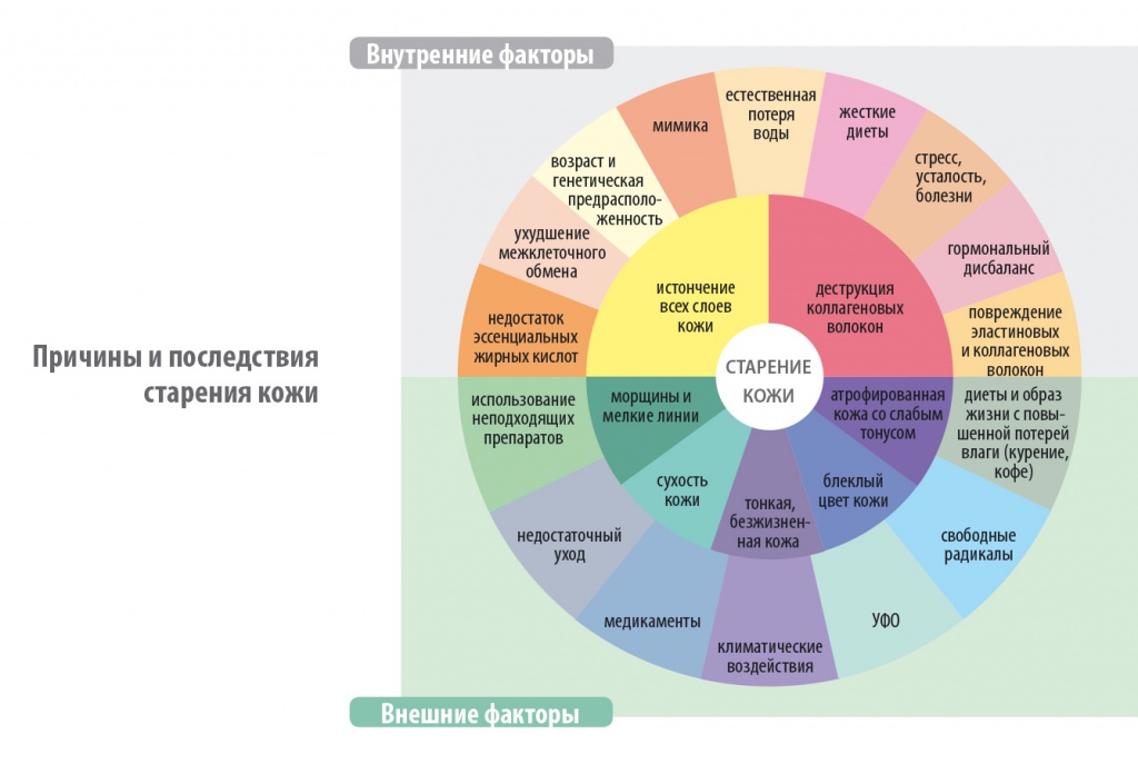 Здоровье кожи