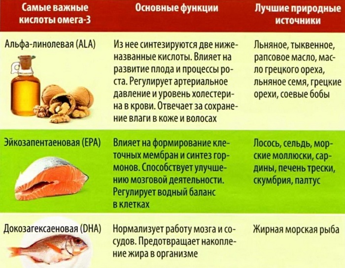 Важные кислоты омега-3