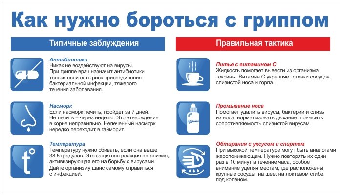 Лечение гриппа у детей и взрослых