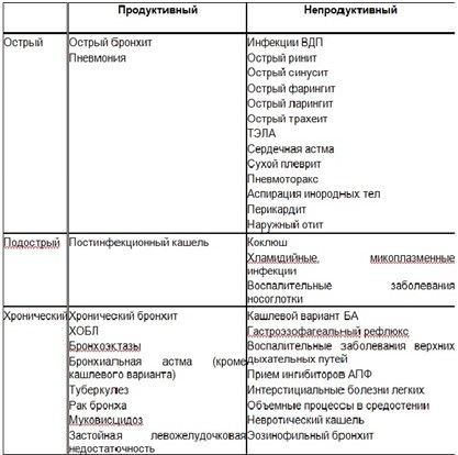 Причины различных вариантов кашля