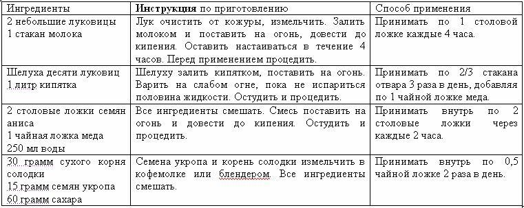 Поможет от сухого кашля