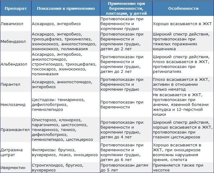 Как можно лечить при глистах кашель Как можно лечить при глистах кашель
