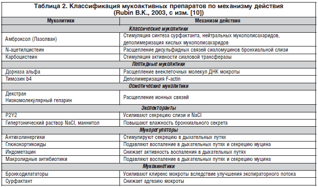 Лечение при сухом кашле Лечение при сухом кашле