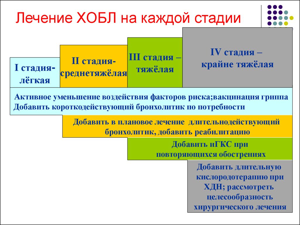 Тактика терапии в зависимости от стадии заболевания Тактика терапии в зависимости от стадии заболевания